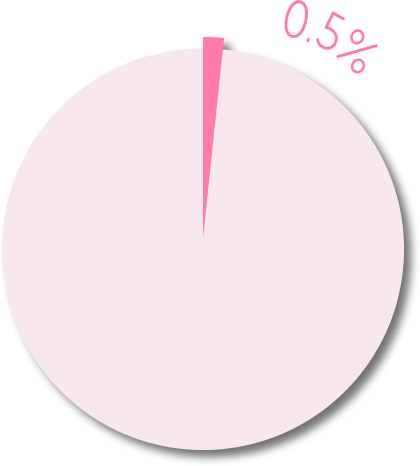 0.5%を表した円グラフ